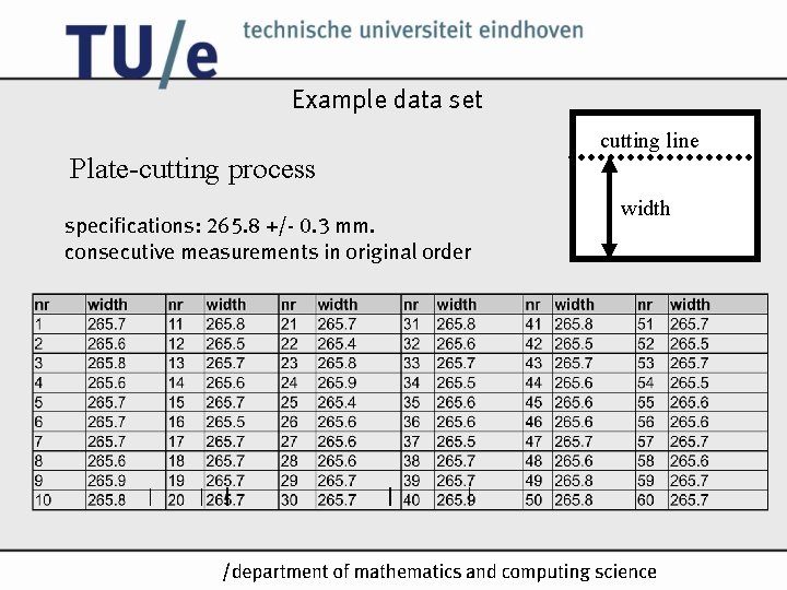 Example data set Plate-cutting process specifications: 265. 8 +/- 0. 3 mm. consecutive measurements Example data set Plate-cutting process specifications: 265. 8 +/- 0. 3 mm. consecutive measurements