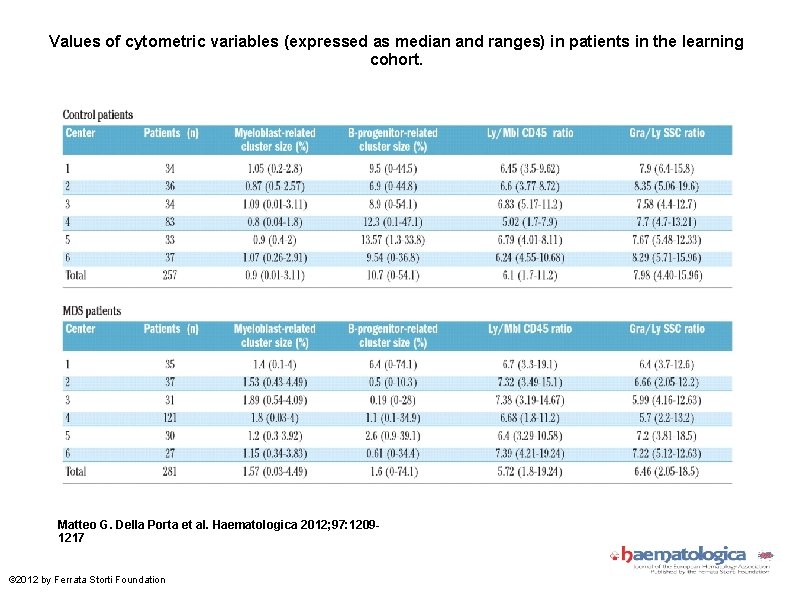 Values of cytometric variables (expressed as median and ranges) in patients in the learning