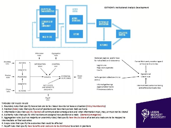 OSTROM’s Institutional Analysis Development TIPOLOGY OF RULES IN USE 1. Boundary rules that specify