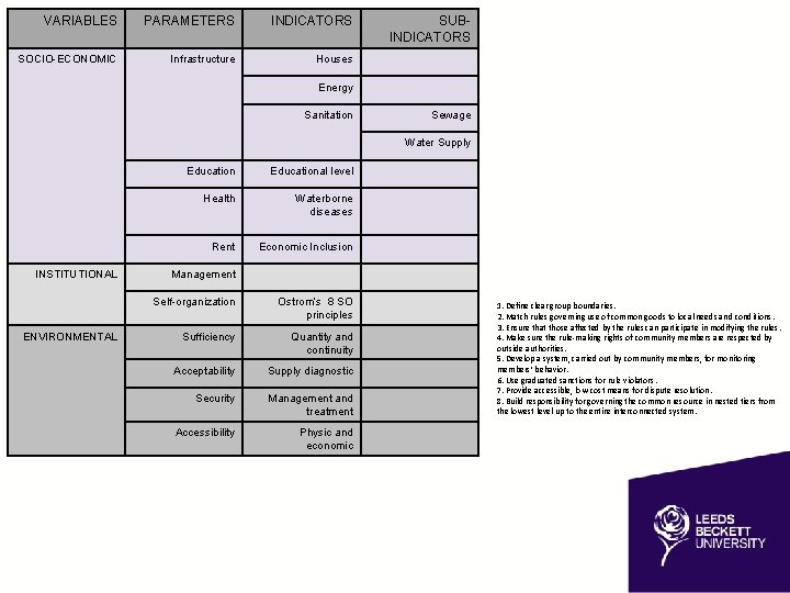 VARIABLES PARAMETERS INDICATORS SOCIO-ECONOMIC Infrastructure Houses SUBINDICATORS Energy Sanitation Sewage Water Supply INSTITUTIONAL ENVIRONMENTAL