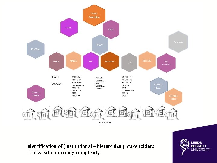 Identification of (institutional – hierarchical) Stakeholders - Links with unfolding complexity 