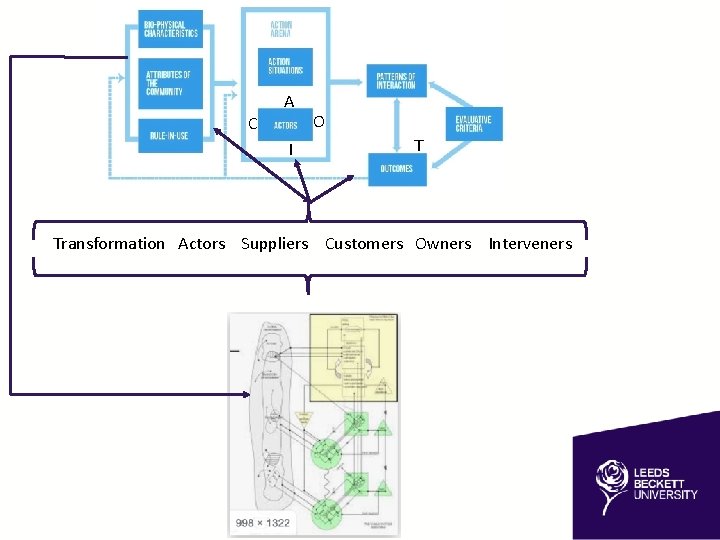 C A I O T Transformation Actors Suppliers Customers Owners Interveners 