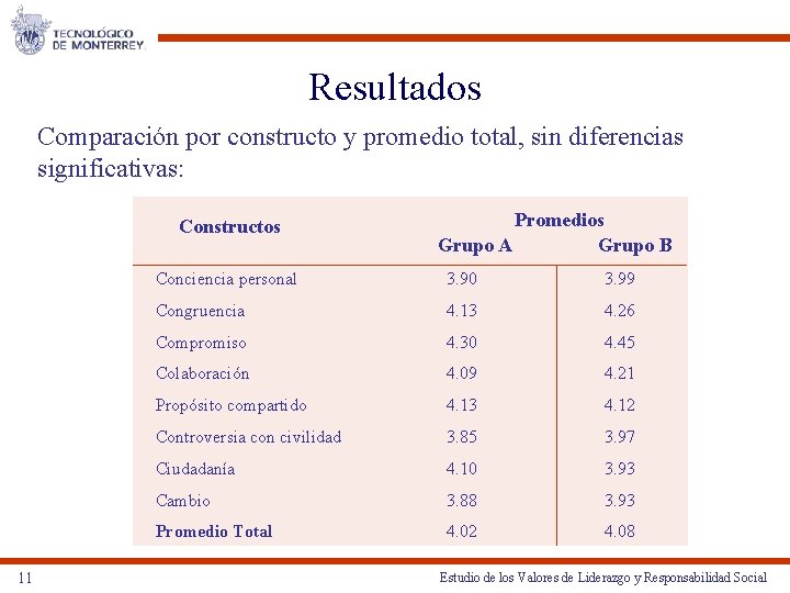 Resultados Comparación por constructo y promedio total, sin diferencias significativas: Constructos 11 Promedios Grupo