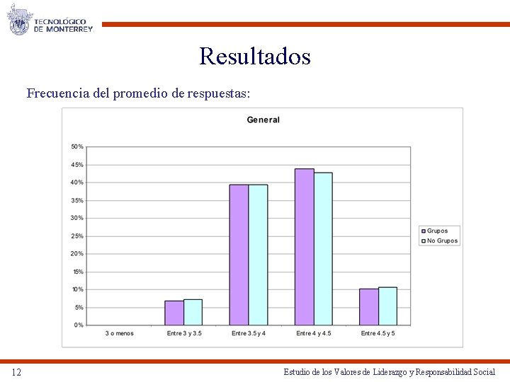 Resultados Frecuencia del promedio de respuestas: 12 Estudio de los Valores de Liderazgo y