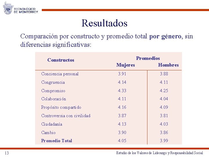 Resultados Comparación por constructo y promedio total por género, sin diferencias significativas: Constructos 13