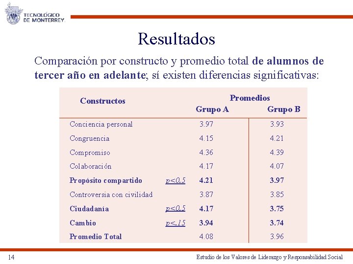 Resultados Comparación por constructo y promedio total de alumnos de tercer año en adelante;
