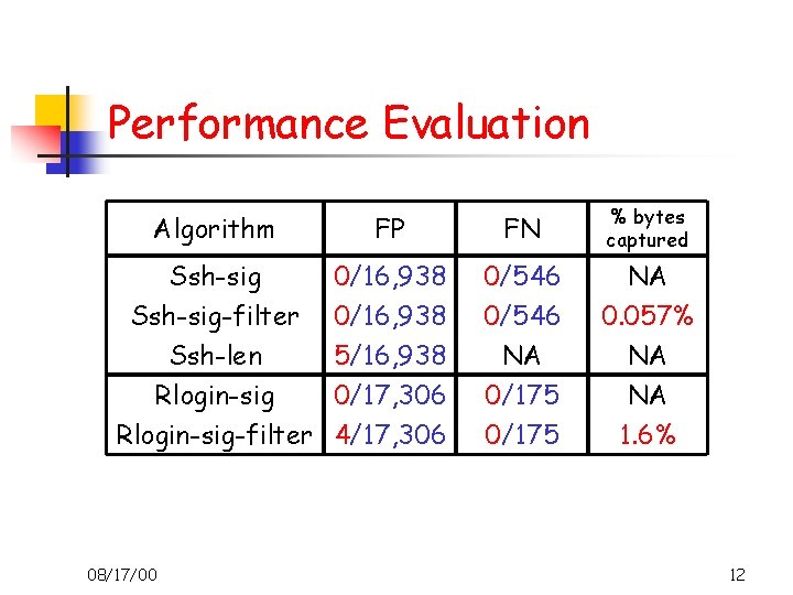 Performance Evaluation Algorithm FP FN % bytes captured Ssh-sig-filter Ssh-len Rlogin-sig-filter 0/16, 938 5/16,