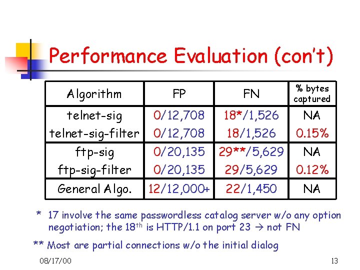 Performance Evaluation (con’t) Algorithm FP FN % bytes captured telnet-sig 0/12, 708 18*/1, 526