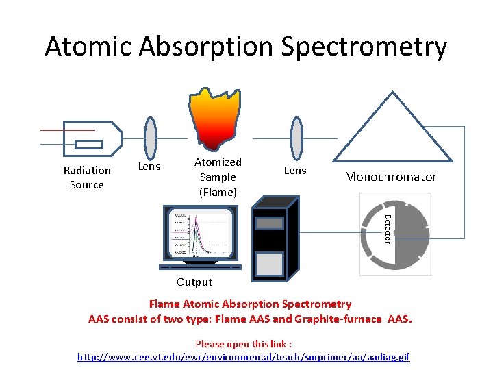 Atomic Absorption Spectrometry Radiation Source Lens Atomized Sample (Flame) Lens Monochromator Detector Output Flame