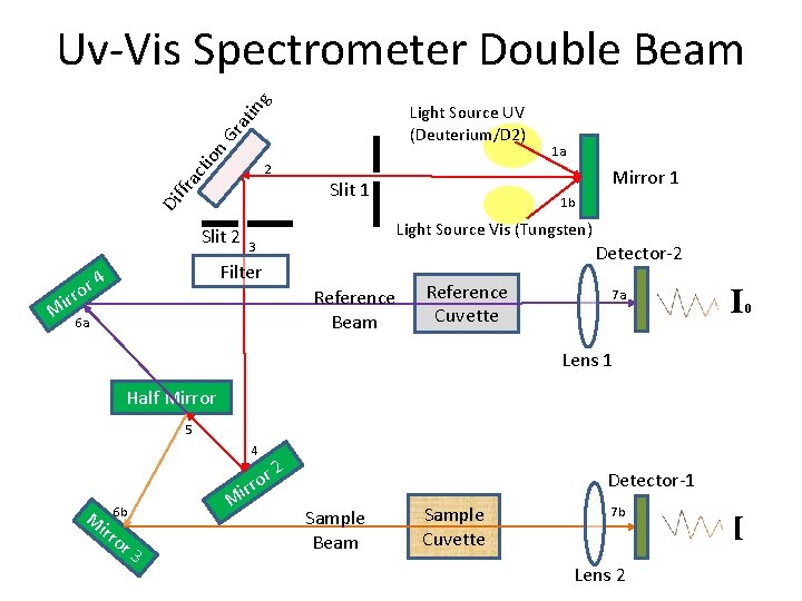 g Uv-Vis Spectrometer Double Beam on G ra tin Light Source UV (Deuterium/D 2)