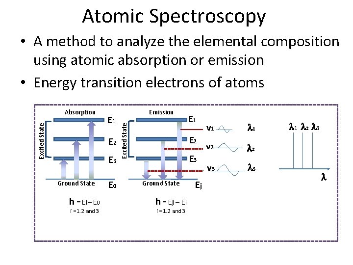 Atomic Spectroscopy • A method to analyze the elemental composition using atomic absorption or