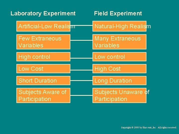 Laboratory Experiment Field Experiment Artificial-Low Realism Natural-High Realism Few Extraneous Variables Many Extraneous Variables