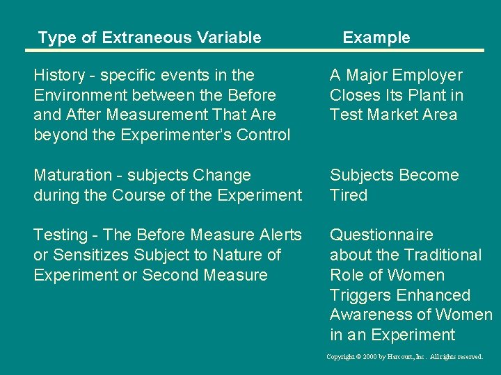 Type of Extraneous Variable Example History - specific events in the Environment between the