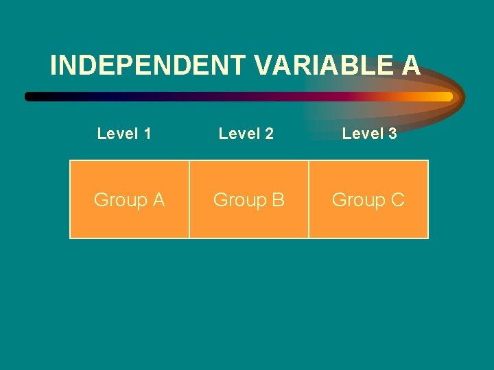 INDEPENDENT VARIABLE A Level 1 Group A Level 2 Level 3 Group B Group