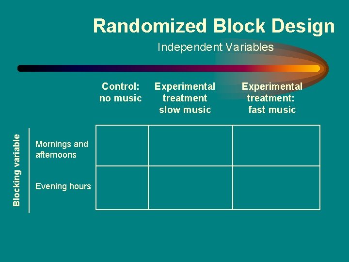 Randomized Block Design Independent Variables Blocking variable Control: no music Mornings and afternoons Evening