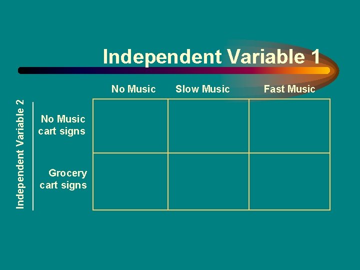 Independent Variable 1 Independent Variable 2 No Music cart signs Grocery cart signs Slow