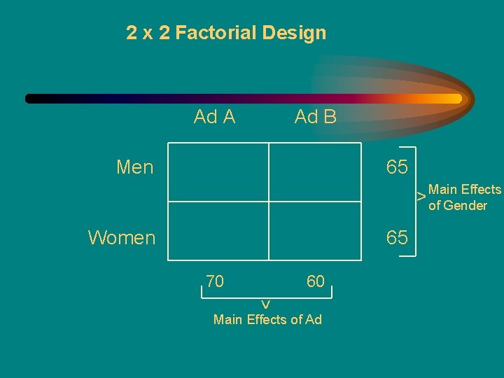2 x 2 Factorial Design Ad A Ad B Men 65 Effects > Main