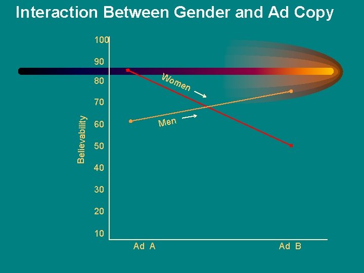 Interaction Between Gender and Ad Copy 100 90 Wo 80 me n Believability 70