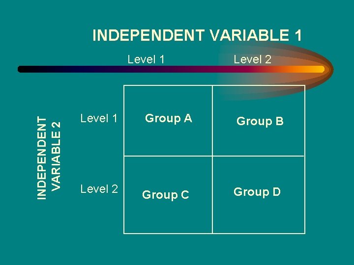 INDEPENDENT VARIABLE 1 INDEPENDENT VARIABLE 2 Level 1 Level 2 Level 1 Group A