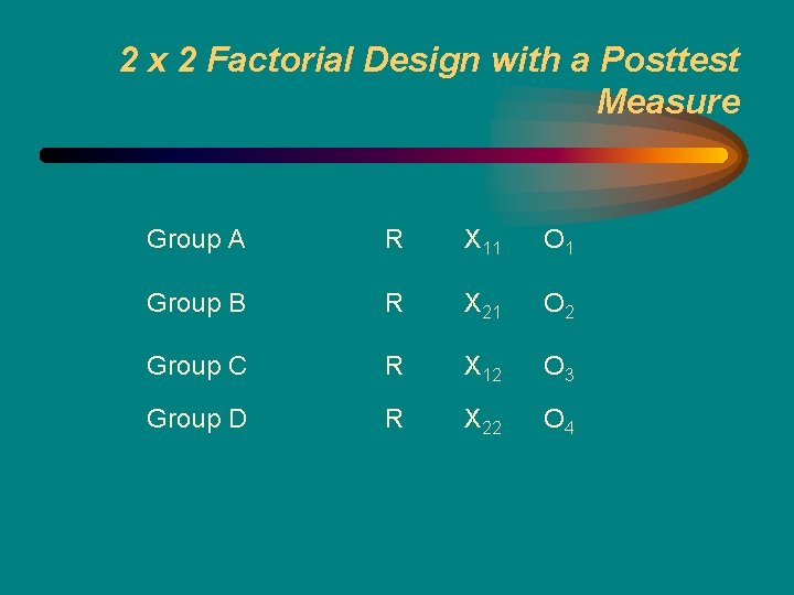 2 x 2 Factorial Design with a Posttest Measure Group A R X 11