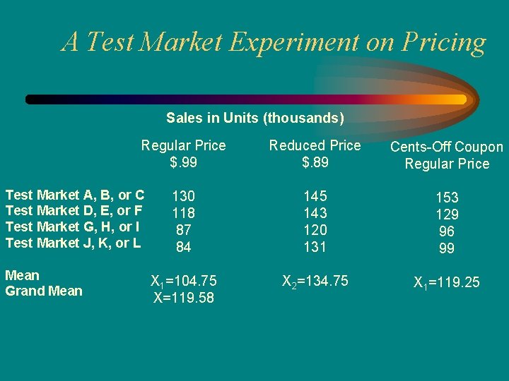 A Test Market Experiment on Pricing Sales in Units (thousands) Regular Price $. 99