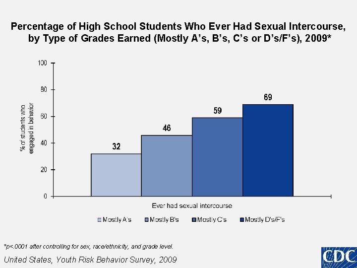 Percentage of High School Students Who Ever Had Sexual Intercourse, by Type of Grades