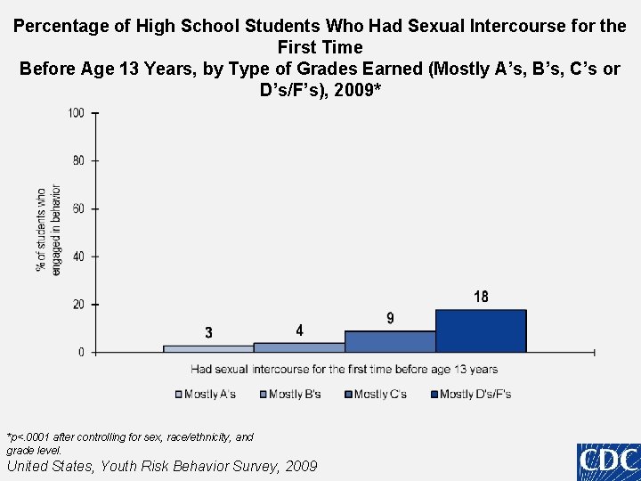 Percentage of High School Students Who Had Sexual Intercourse for the First Time Before