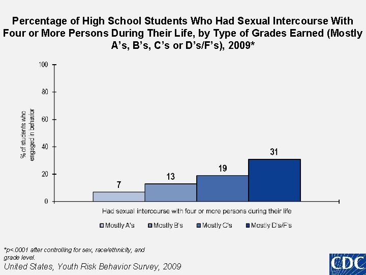 Percentage of High School Students Who Had Sexual Intercourse With Four or More Persons