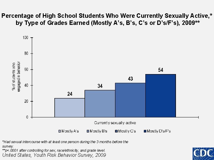 Percentage of High School Students Who Were Currently Sexually Active, * by Type of