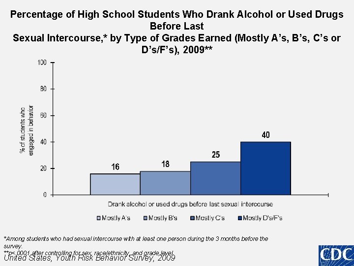 Percentage of High School Students Who Drank Alcohol or Used Drugs Before Last Sexual