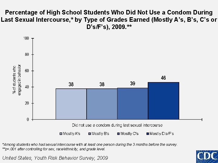 Percentage of High School Students Who Did Not Use a Condom During Last Sexual