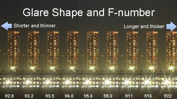 Glare Shape and F-number Shorter and thinner f/2. 8 f/3. 2 f/3. 5 Longer