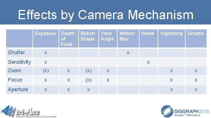 Effects by Camera Mechanism Exposure Shutter x Sensitivity x Depth of Field Bokeh Shape