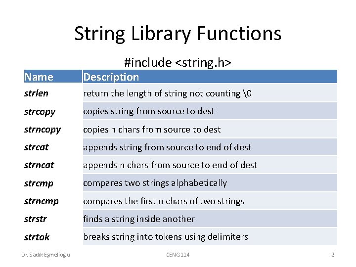 String Library Functions #include <string. h> Name Description strlen return the length of string