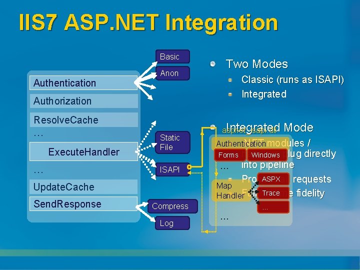 IIS 7 ASP. NET Integration Basic Authentication Anon Two Modes Classic (runs as ISAPI)