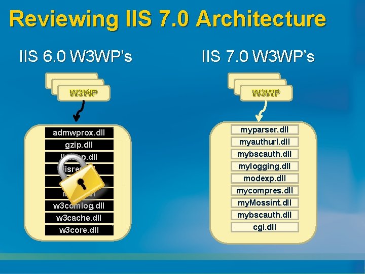 Reviewing IIS 7. 0 Architecture IIS 6. 0 W 3 WP’s W 3 WP