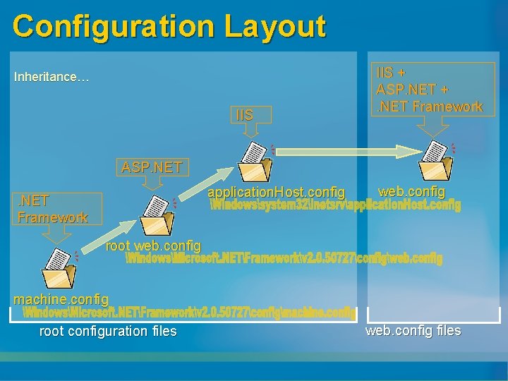 Configuration Layout Inheritance… IIS + ASP. NET +. NET Framework ASP. NET application. Host.