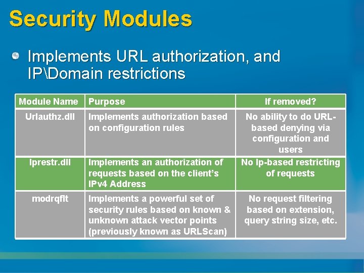 Security Modules Implements URL authorization, and IPDomain restrictions Module Name Purpose Urlauthz. dll Implements
