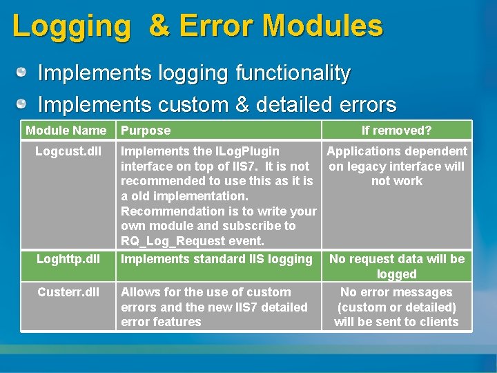 Logging & Error Modules Implements logging functionality Implements custom & detailed errors Module Name