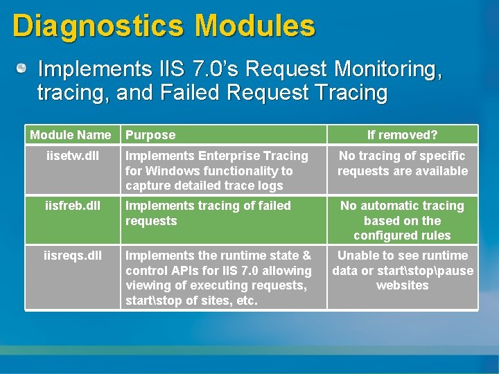 Diagnostics Modules Implements IIS 7. 0’s Request Monitoring, tracing, and Failed Request Tracing Module