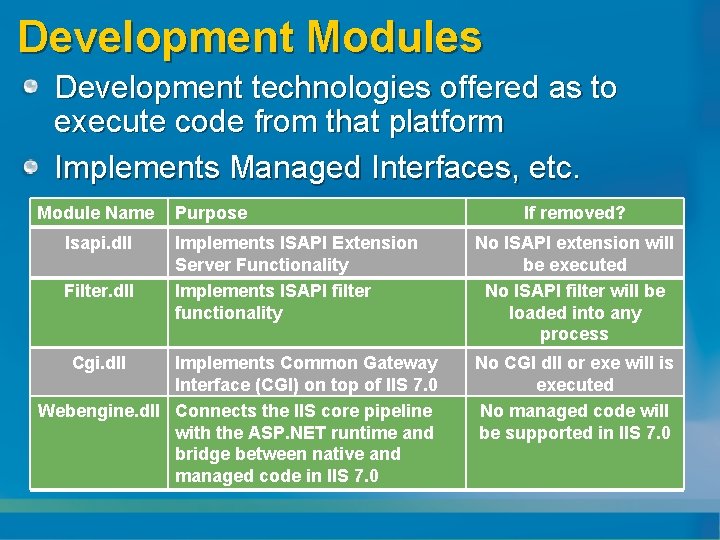 Development Modules Development technologies offered as to execute code from that platform Implements Managed