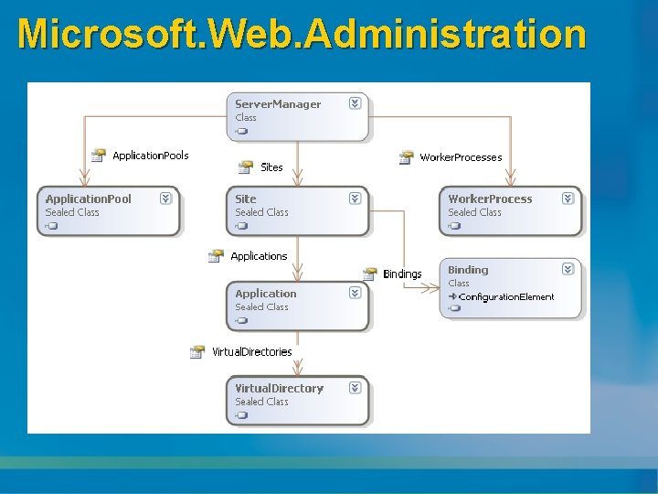 Microsoft. Web. Administration 