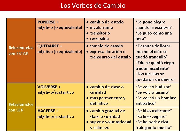 Los Verbos de Cambio PONERSE + cambio de estado adjetivo (o equivalente) involuntario transitorio