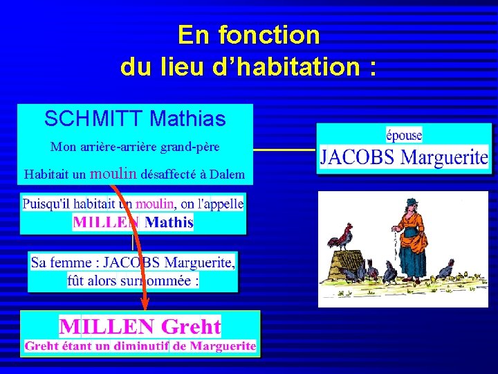 En fonction du lieu d’habitation : SCHMITT Mathias Mon arrière-arrière grand-père Habitait un moulin