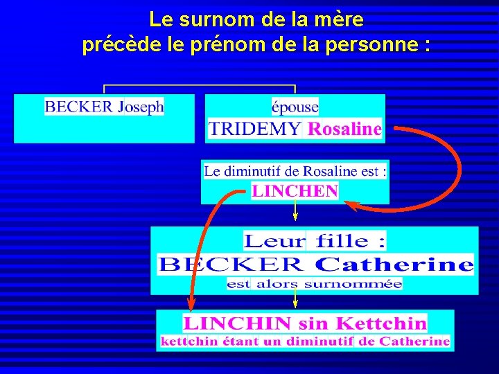 Le surnom de la mère précède le prénom de la personne : 