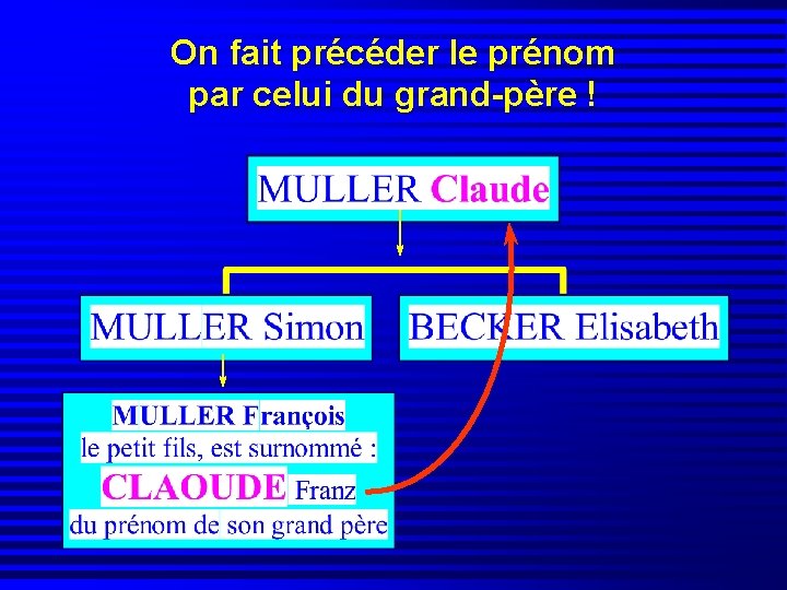 On fait précéder le prénom par celui du grand-père ! 