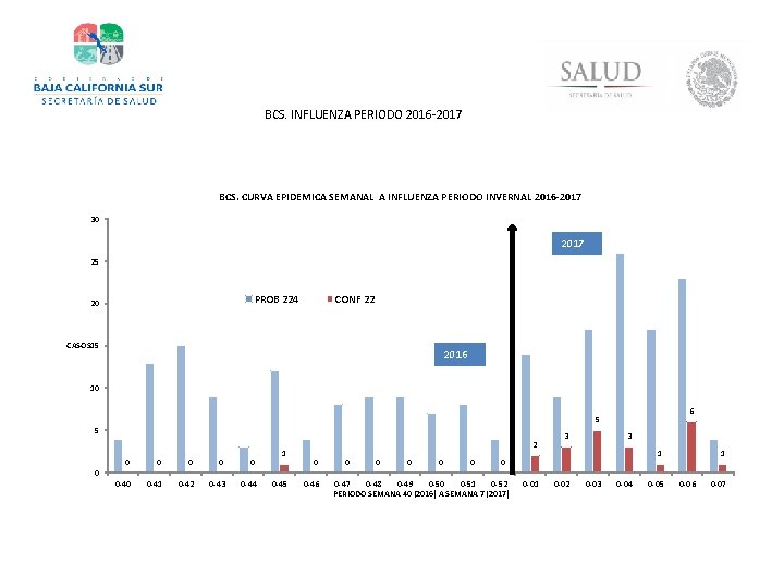BCS. INFLUENZA PERIODO 2016 -2017 BCS. CURVA EPIDEMICA SEMANAL A INFLUENZA PERIODO INVERNAL 2016