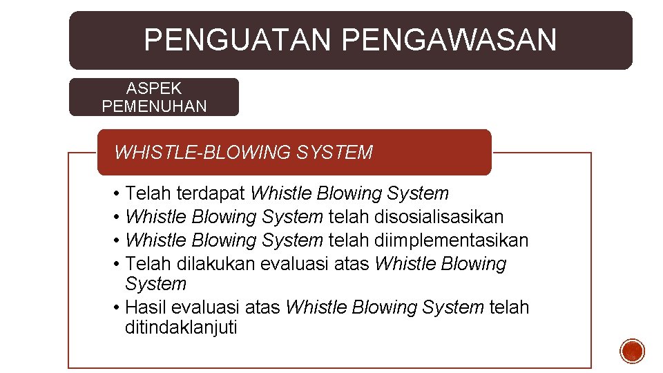 PENGUATAN PENGAWASAN ASPEK PEMENUHAN WHISTLE-BLOWING SYSTEM • • Telah terdapat Whistle Blowing System telah