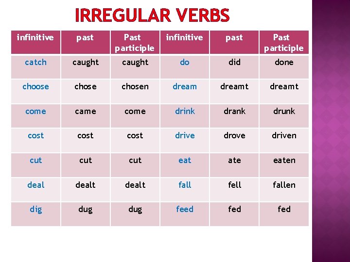 IRREGULAR VERBS infinitive past Past participle catch caught do did done choose chosen dreamt