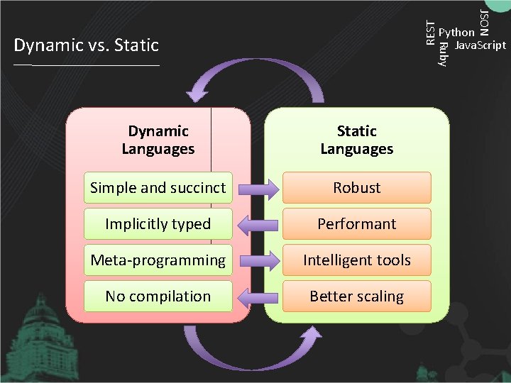 REST Dynamic Languages Static Languages Simple and succinct Robust Implicitly typed Performant Meta-programming Intelligent